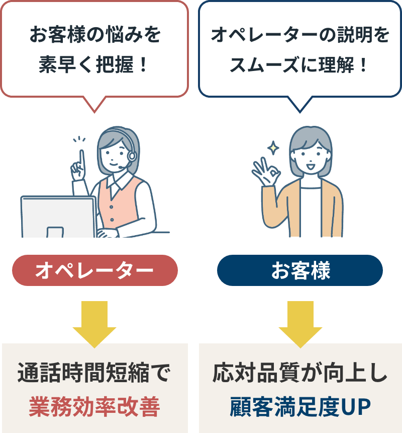 お客様の悩みを素早く把握！ オペレーターの説明をスムーズに理解！