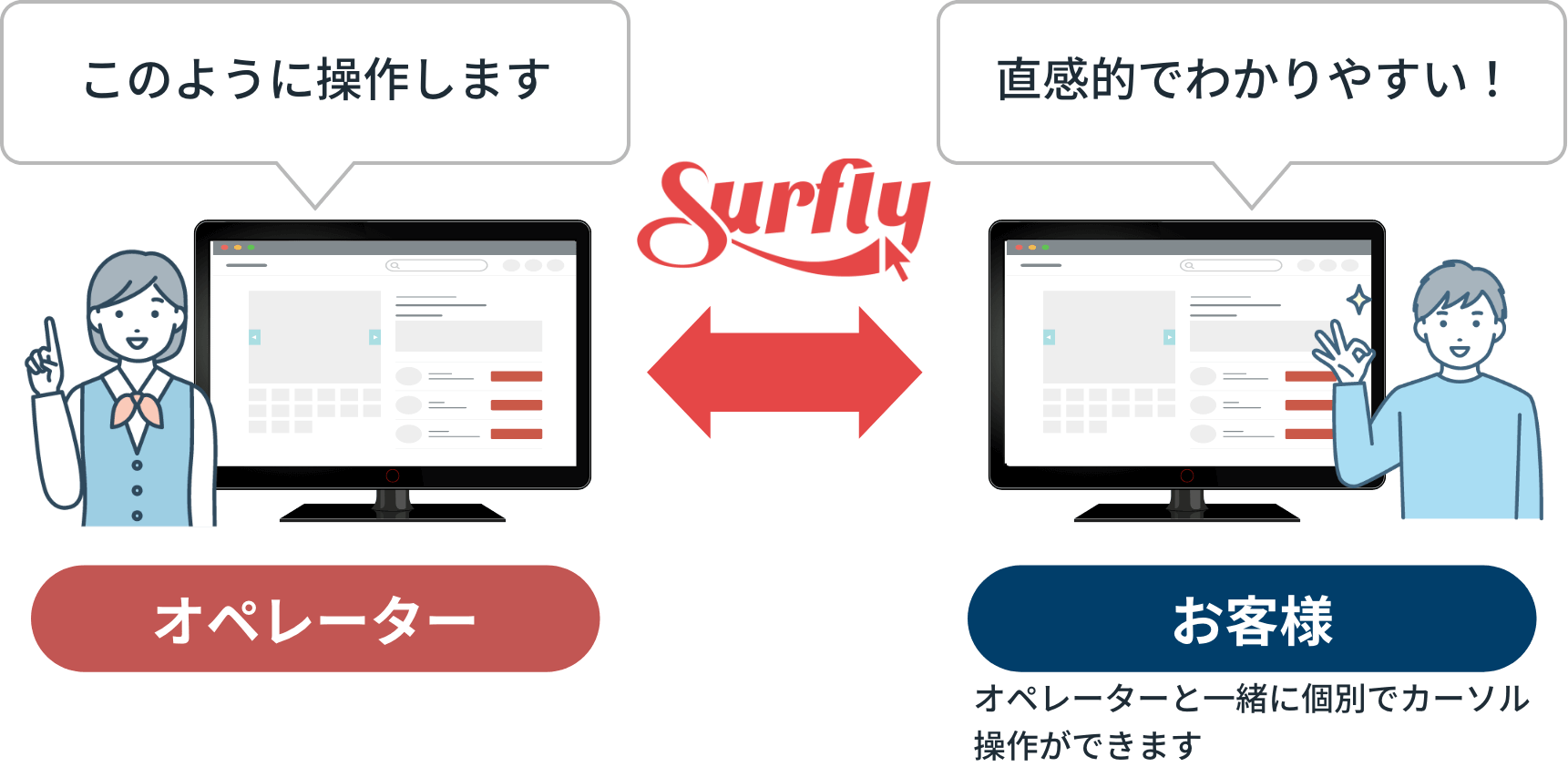 オペレーター：このように操作します お客様：直感的でわかりやすい！