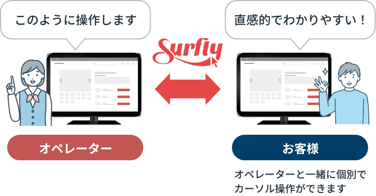 オペレーター：このように操作します お客様：直感的でわかりやすい！