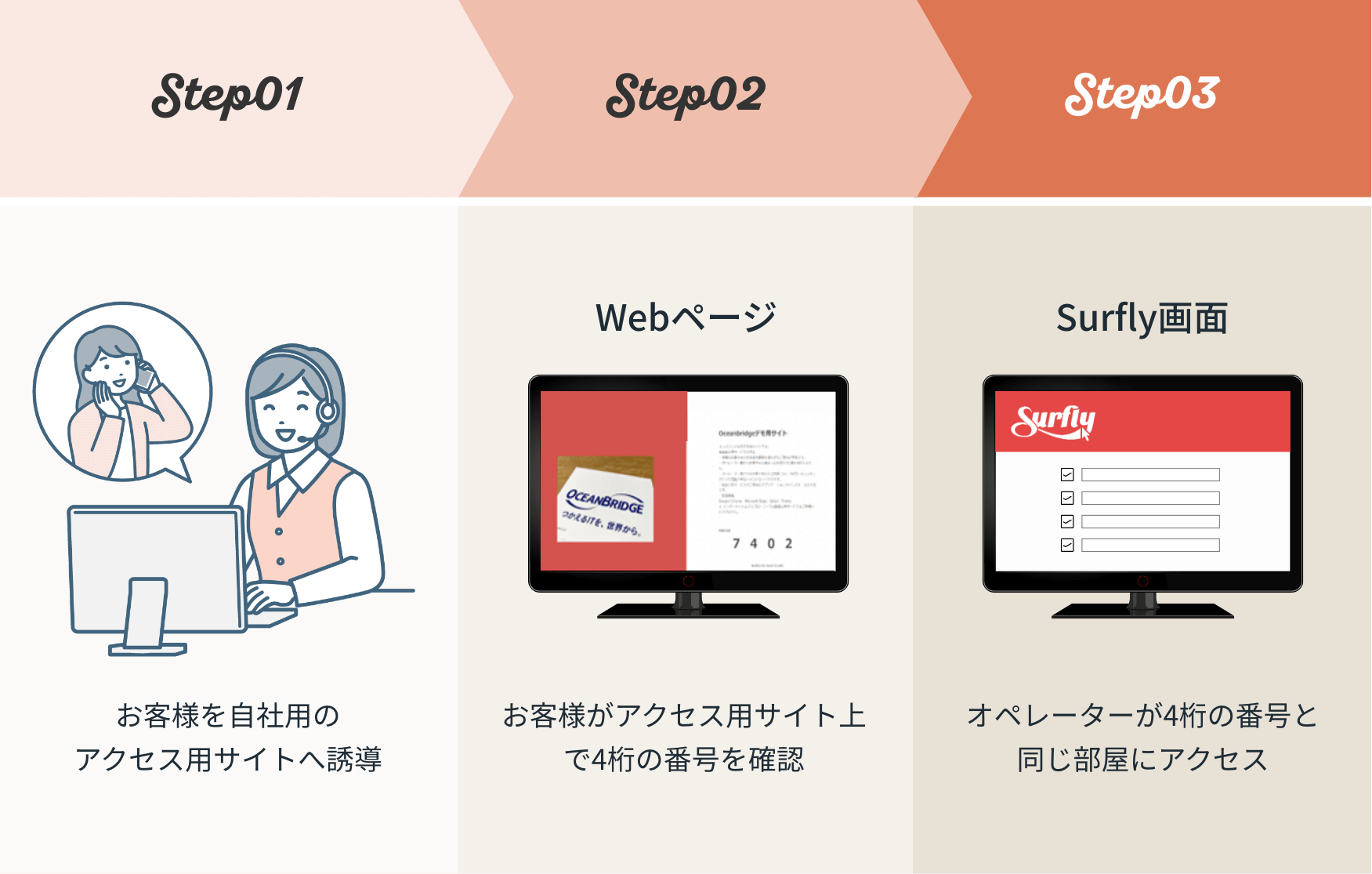 Step01 お客様を自社用のアクセス用サイトへ誘導/Step02 お客様がアクセス用サイト上で4桁の番号を確認/Step03 オペレーターが4桁の番号と同じ部屋にアクセス