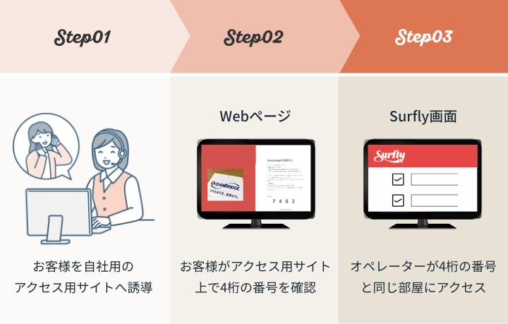 Step01 お客様を自社用のアクセス用サイトへ誘導/Step02 お客様がアクセス用サイト上で4桁の番号を確認/Step03 オペレーターが4桁の番号と同じ部屋にアクセス